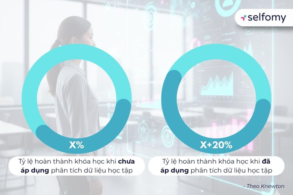 Tác động thật từ phân tích dữ liệu học tập